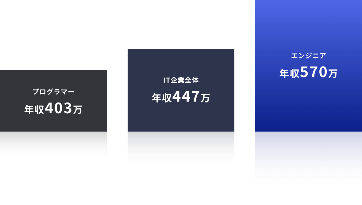 エンジニア年収570万