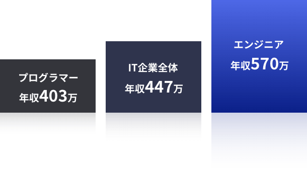 エンジニア年収570万